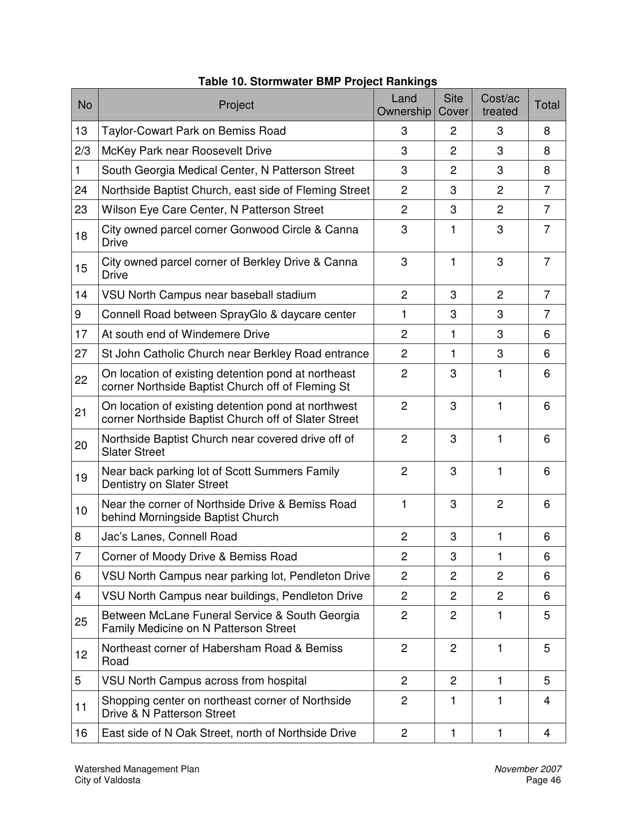 Table 10. Stormwater BMP Project Rankings