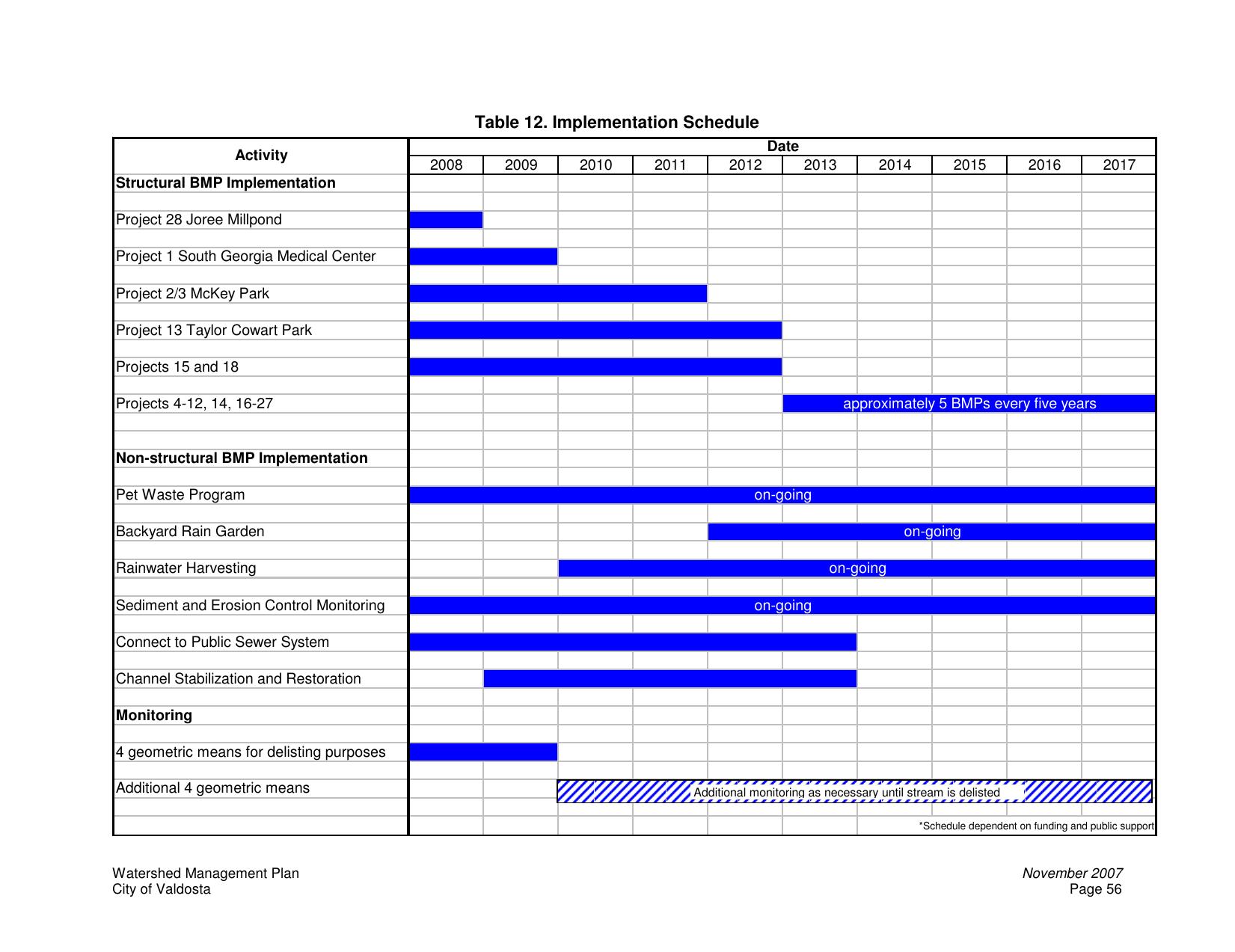 Table 12. Implementation Schedule