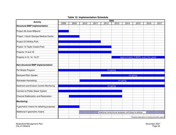 Table 12. Implementation Schedule