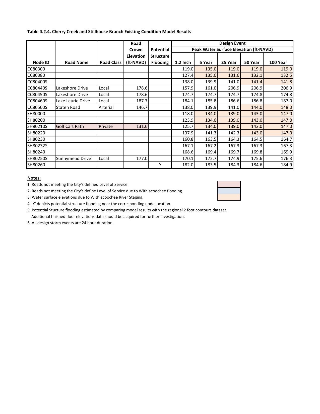 Table 4.2.4. Cherry Creek and Stillhouse Branch Existing Candition Model Results