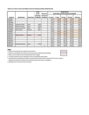 [Table 4.2.4. Cherry Creek and Stillhouse Branch Existing Candition Model Results]