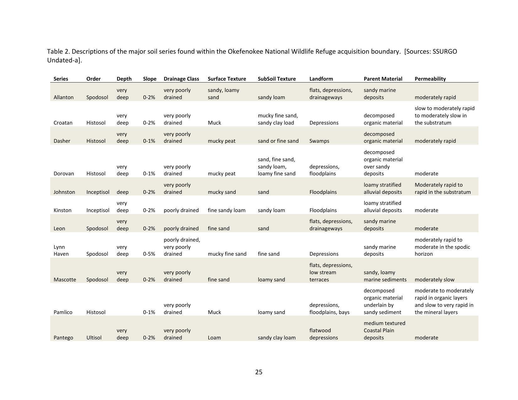 Table 2. Descriptions of the major soil series found within the Okefenokee National Wildlife Refuge acquisition boundary. [Sources: SSURGO Undated-a].