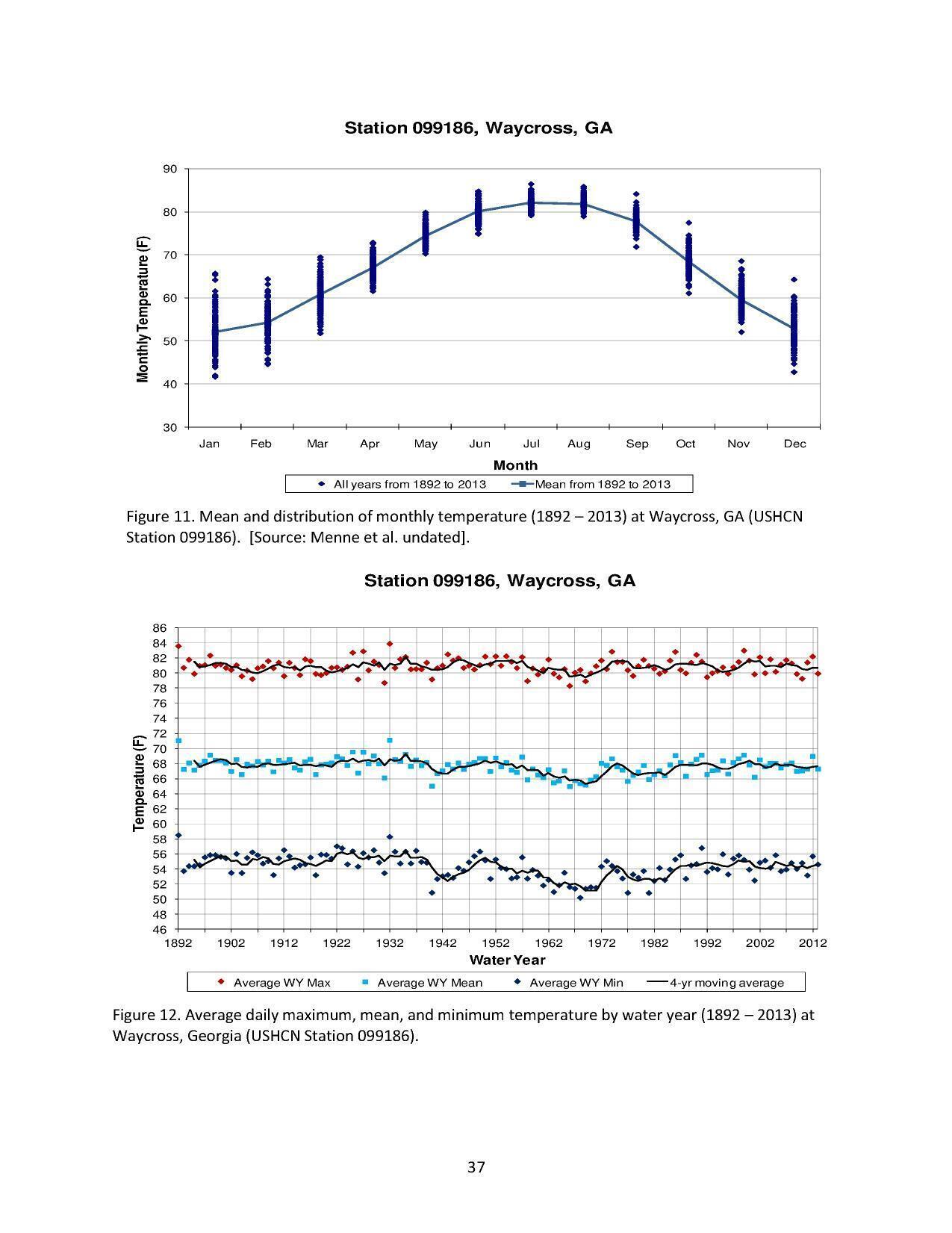 Figure 11. Mean and distribution of monthly temperature (1892 — 2013) at Waycross, GA (USHCN Station 099186). [Source: Menne et al. undated].