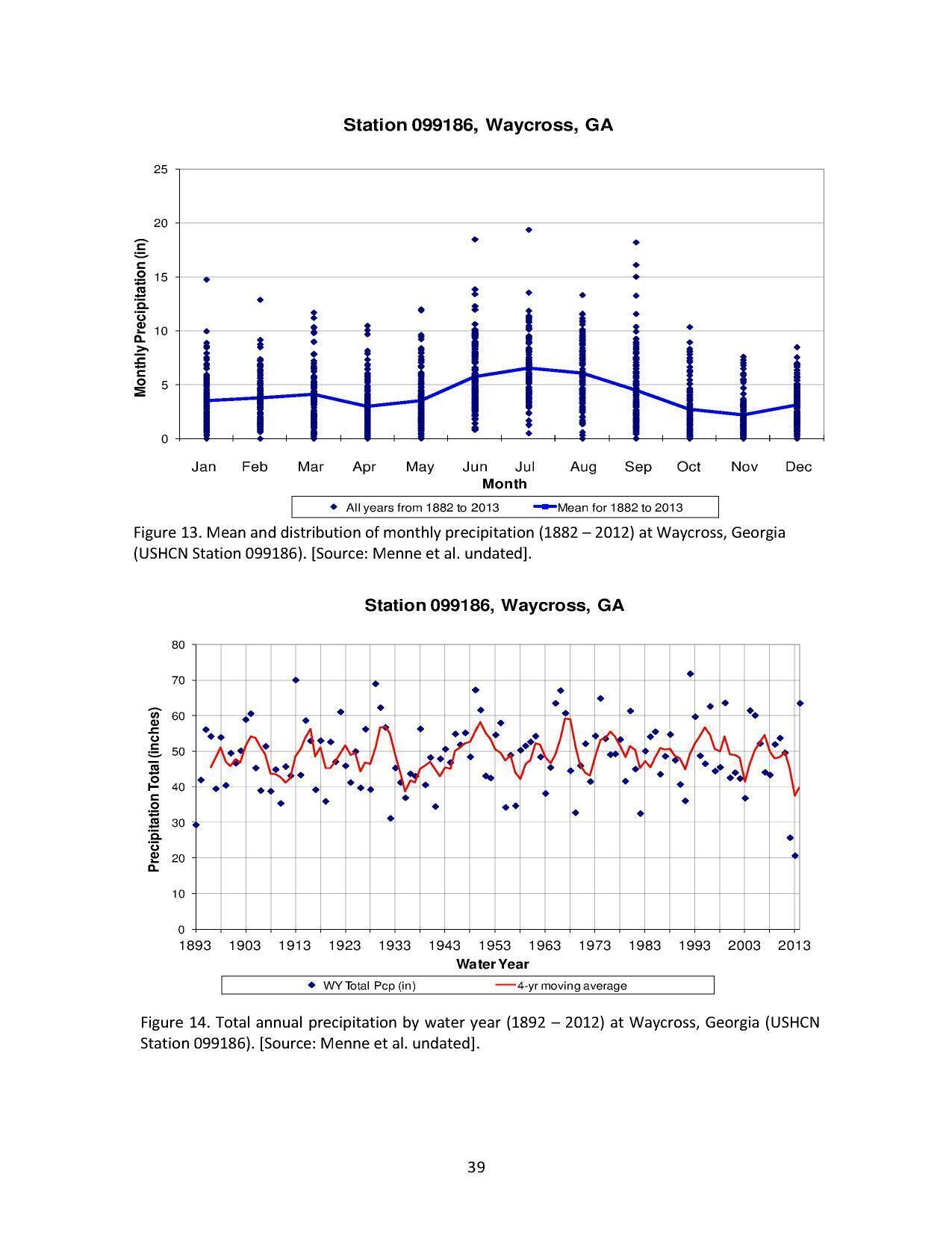 Figure 13. Mean and distribution of monthly precipitation (1882 — 2012) at Waycross, Georgia (USHCN Station 099186). [Source: Menne et al. undated].