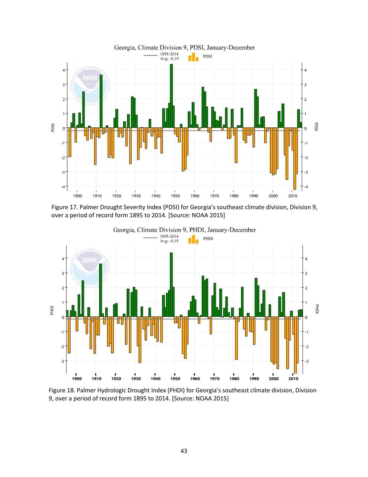 Figure 17. Palmer Drought Severity Index (PDSI) for Georgia’s southeast climate division, Division 9, over a period of record form 1895 to 2014.