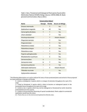 [Table 1. Rare, Threatened and Endangered Plant species found within Okefenokee National Wildlife Refuge.]