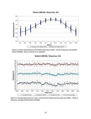 [Figure 11. Mean and distribution of monthly temperature (1892 — 2013) at Waycross, GA (USHCN Station 099186). [Source: Menne et al. undated].]