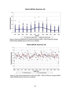 [Figure 13. Mean and distribution of monthly precipitation (1882 — 2012) at Waycross, Georgia (USHCN Station 099186). [Source: Menne et al. undated].]