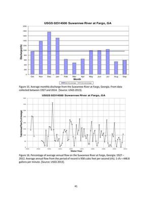 [Figure 15. Average monthly discharge from the Suwannee River at Fargo, Georgia. From data collected between 1927 and 2014. [Source: USGS 2013].]