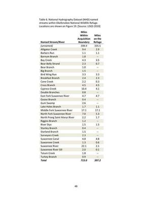 [Table 6. National Hydrography Dataset (NHD) named streams within Okefenokee National Wildlife Refuge.]