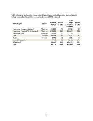 [Table 8. National Wetlands Inventory wetland habitat types within Okefenokee National Wildlife Refuge acquired and acquisition boundaries. [Source: USFWS undated]]