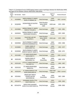 [Table 9. U.S. Geological Survey (USGS) gaging stations used in hydrologic database for Okefenokee NWR; see Figure 22 for locations. [Source: Buell 2014; USGS 2015].]