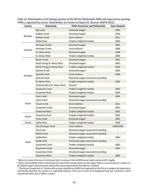 [Table 13. Waterbodies in the Georgia portion of the RHI for Okefenokee NWR with approved or pending TMDLs, organized by county. Waterbodies are shown on Figure 25. [Source: GAEPD 2012].]