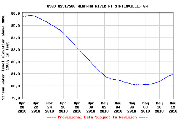 [Five feet lower Alapaha River]