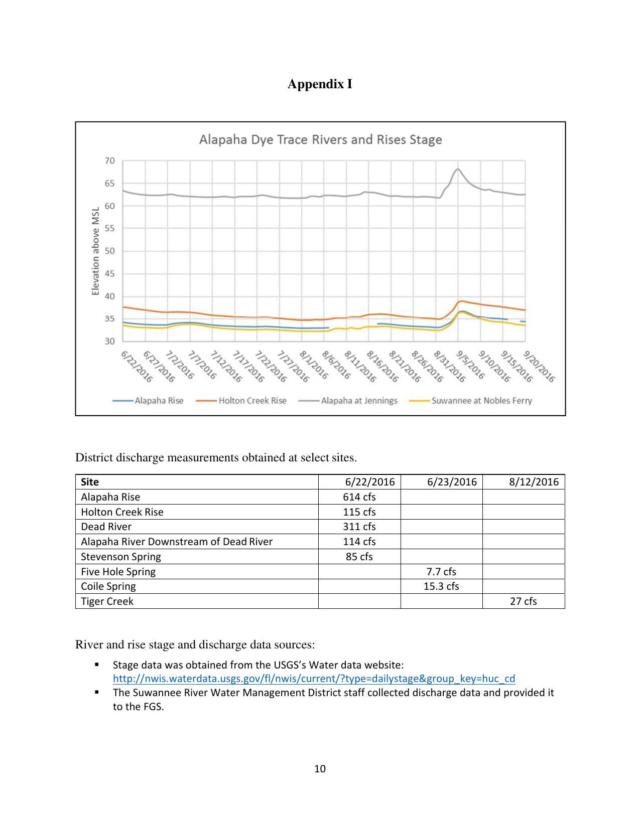 Stage and Discharge graph and table