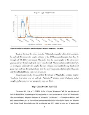 [Figure 4. Fluorescein detections in water samples at Alapaha and Holton Creek Rises.]