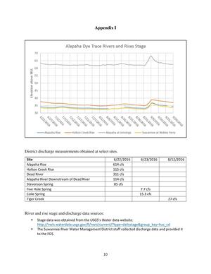 [Stage and Discharge graph and table]