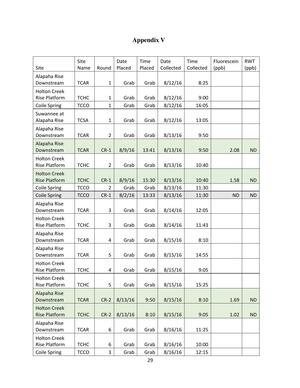 [Tiger Creek data table, two pages]