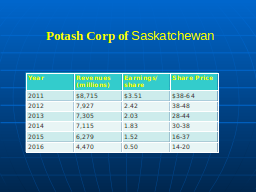 Potash Corp of Saskatchewan