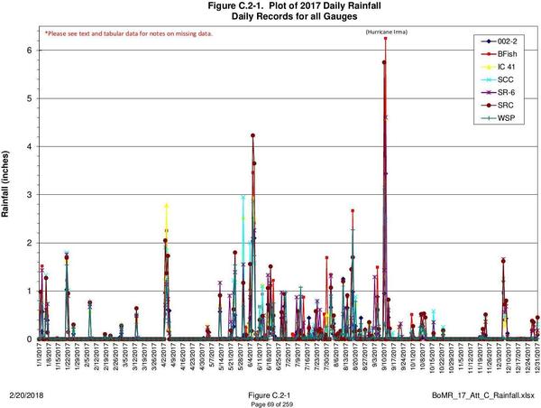 Rainfall (inches)