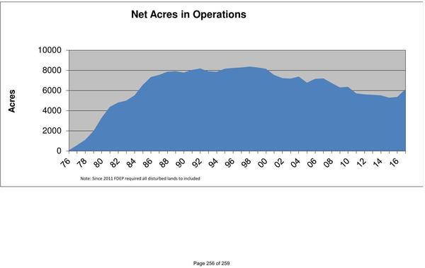 Net Acres in Operation Time Graph