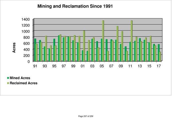 Mining and Reclamation Since 1991