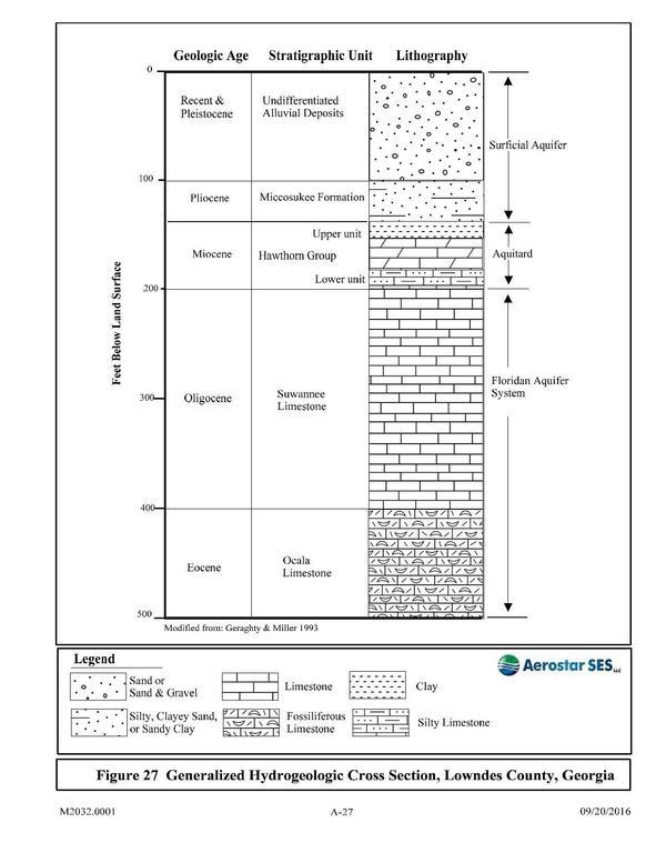 Figure 27 Generalized Hydrogeologic Cross Section, Lowndes County, Georgia