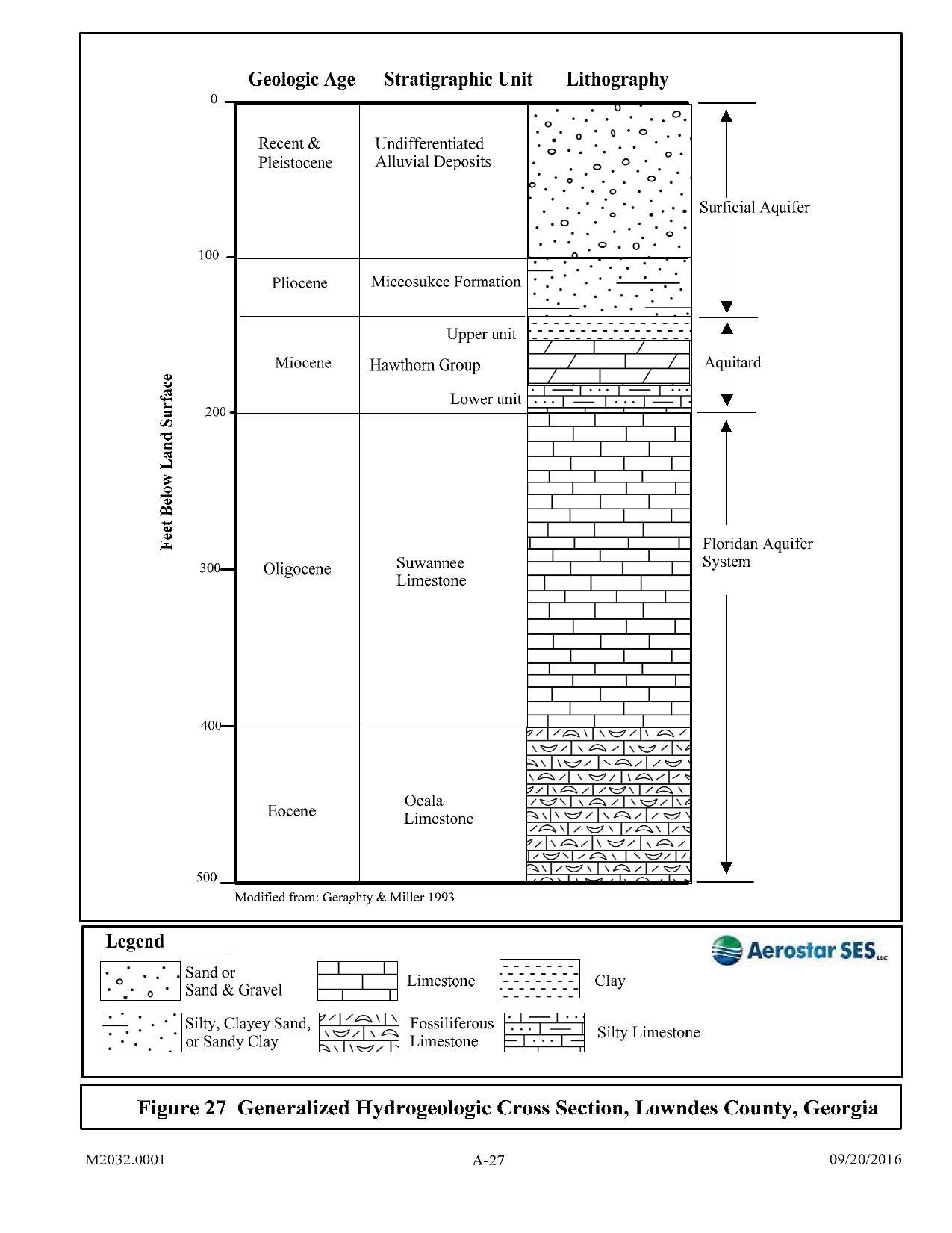 Figure 27 Generalized Hydrogeologic Cross Section, Lowndes County, Georgia