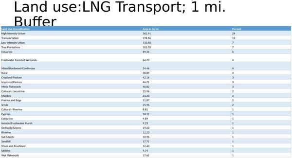 [LNG Transport; 1 mi. Buffer]