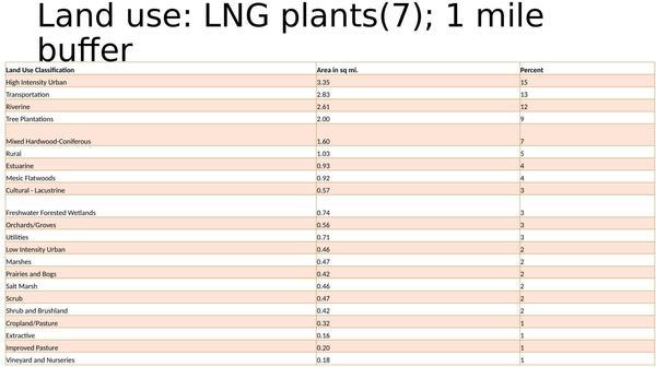 [LNG plants (7); 1 mile buffer]