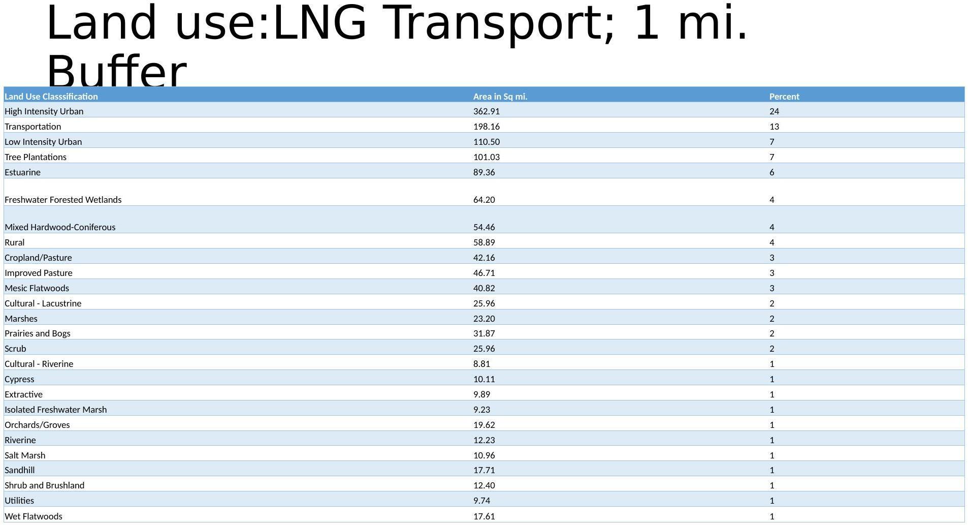 LNG Transport; 1 mi. Buffer