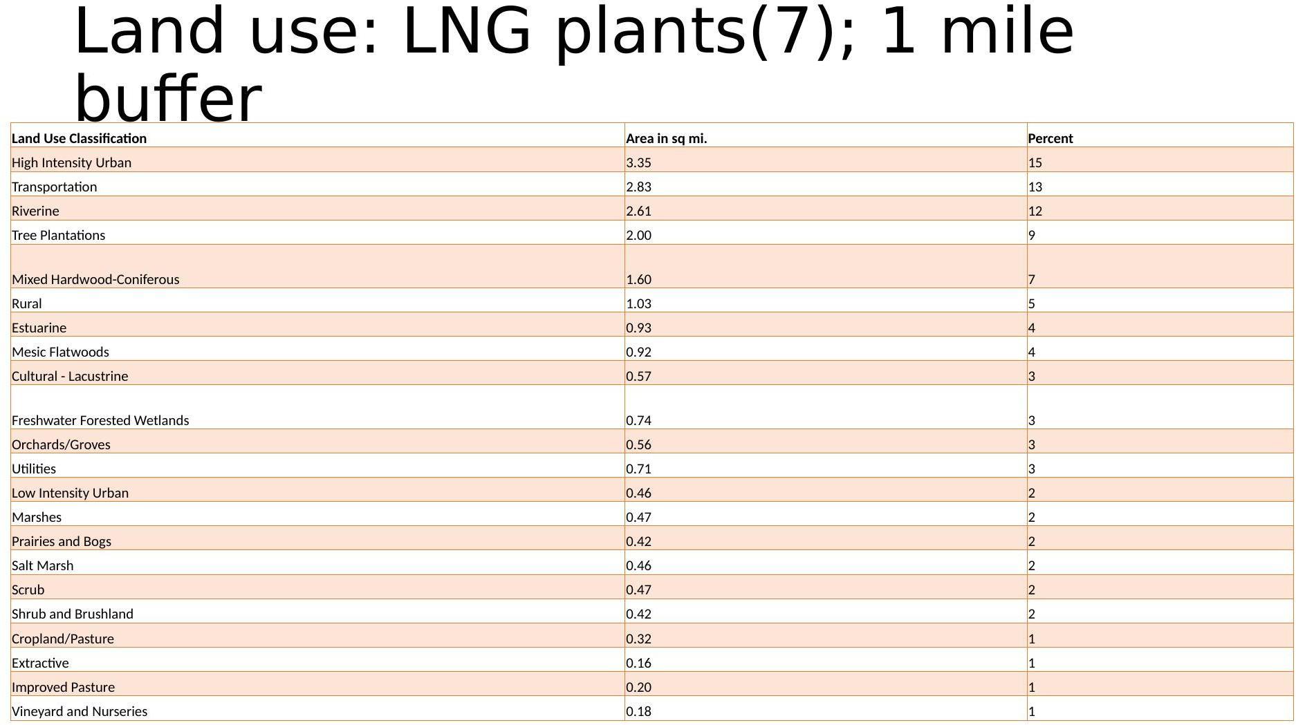 LNG plants (7); 1 mile buffer