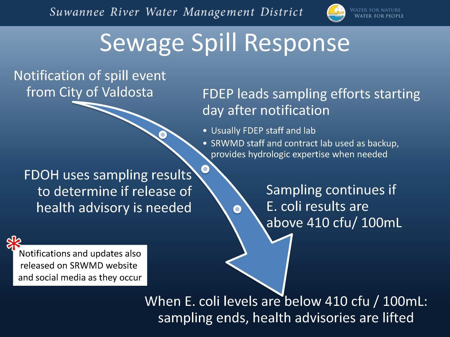 Sewage Spill Response