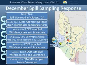 [Health: December Spill Sampling Response]