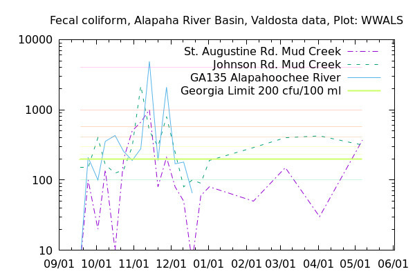 [Fecal Coliform Graph, Alapaha River Basin]