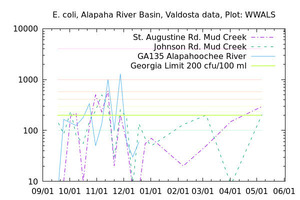 [E. coli Graph, Alapaha River Basin]