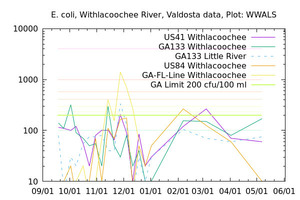 [E. coli Graph, Withlacoochee River Basin]