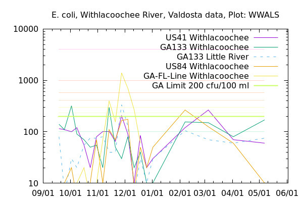 E. coli Graph, Withlacoochee River Basin