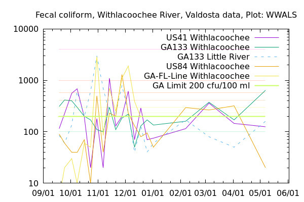 [Fecal coliform Graph, Withlacoochee River Basin]