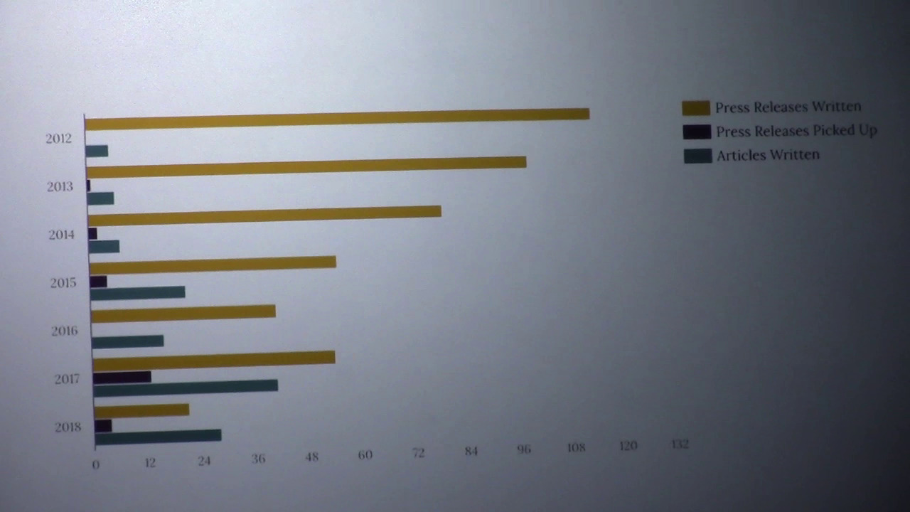 Fewer Press Releases, more Articles Written