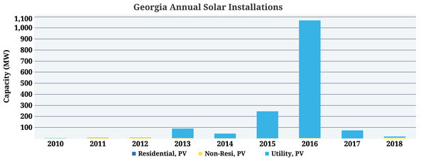 [Georgia solar, 2010 - Q4 2018]