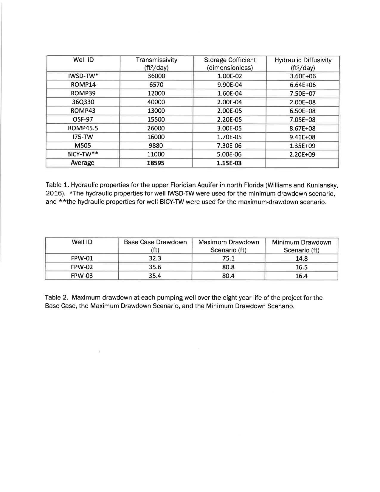 Table 1. Hydraulic properties; Table 2. Maximum drawdown at each pumping well over the eight-year life of the project for three cases