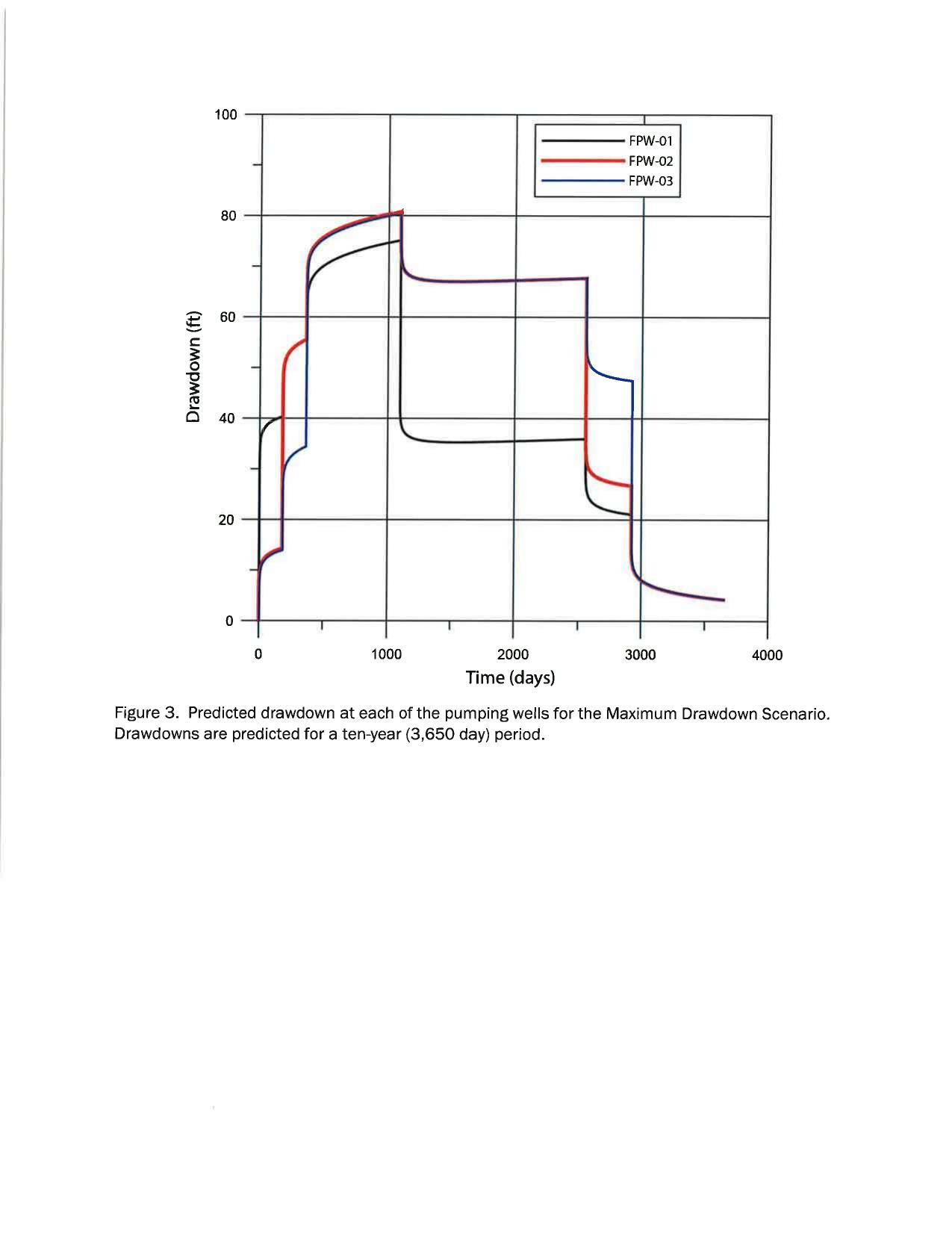 Figure 3. Predicted drawdown at each of the pumping wells for the Maximum Drawdown Scenario.