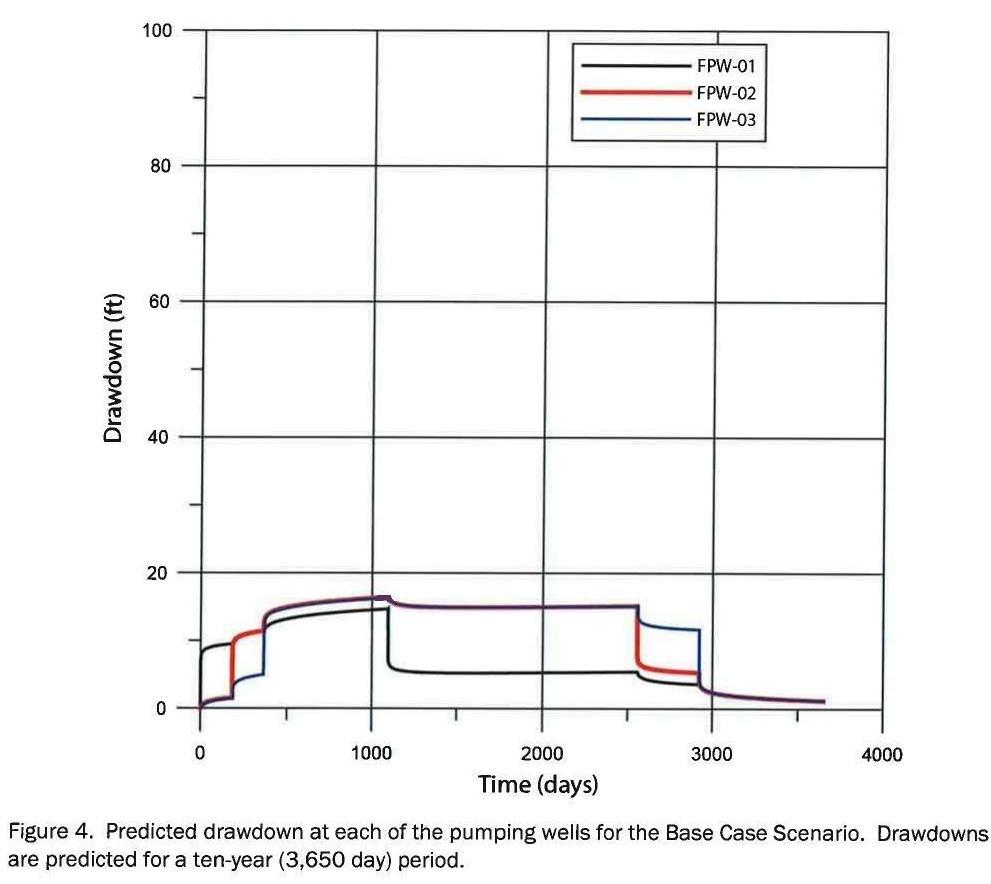 Figure 4. Predicted drawdown at each of the pumping wells for the Base Case Scenario.