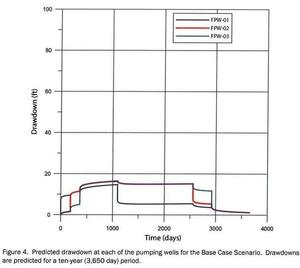 [Figure 4. Predicted drawdown at each of the pumping wells for the Base Case Scenario.]