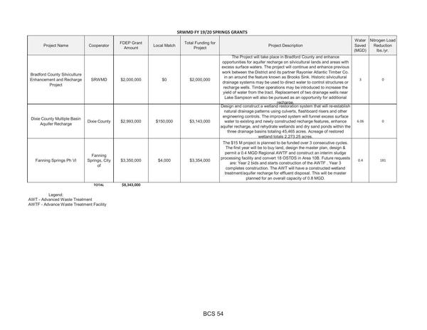 SRWMD FY 19/20 Springs Grants