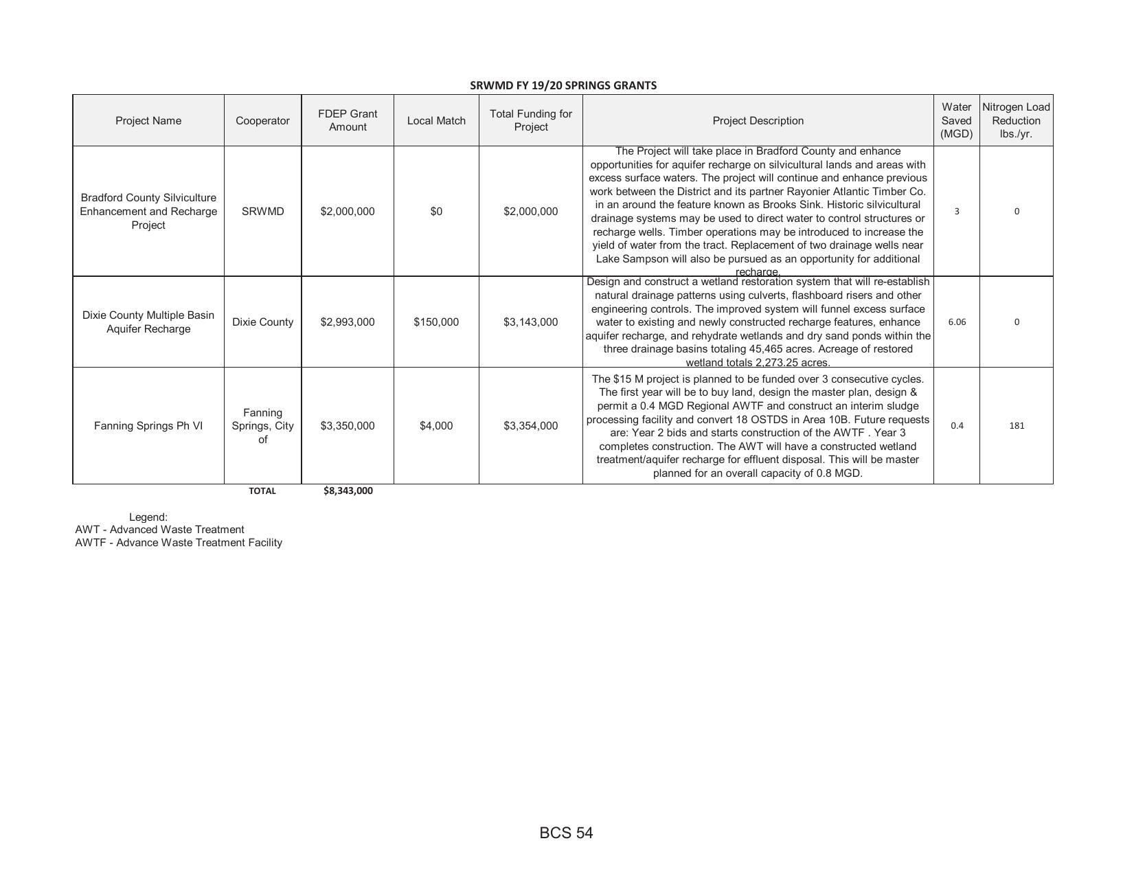 SRWMD FY 19/20 Springs Grants