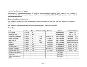 [Conservation Easement Monitoring]