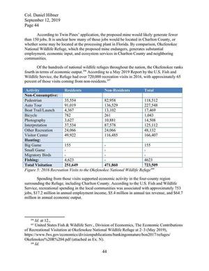 [Figure 5: 2016 Recreation Visits to the Okefenokee National Wildlife Refuge]