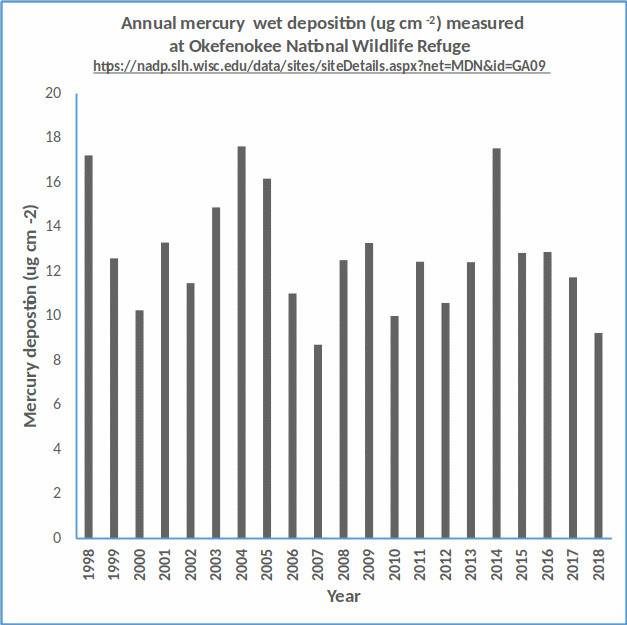 Annual mercury deposition OKNWR